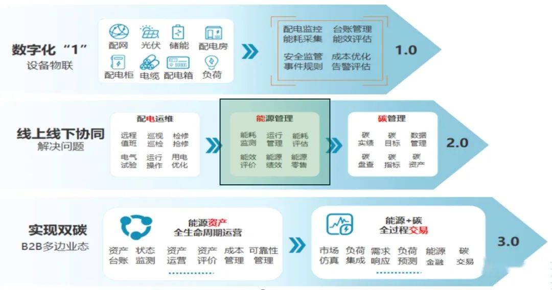 工廠(chǎng)建設(shè) 從傳統(tǒng)能源管理到資產(chǎn)評(píng)估的演進(jìn)之路