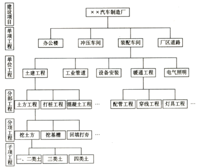 工廠(chǎng)投資構(gòu)成——2016年注冊(cè)資產(chǎn)評(píng)估師考試《機(jī)電設(shè)備》講義